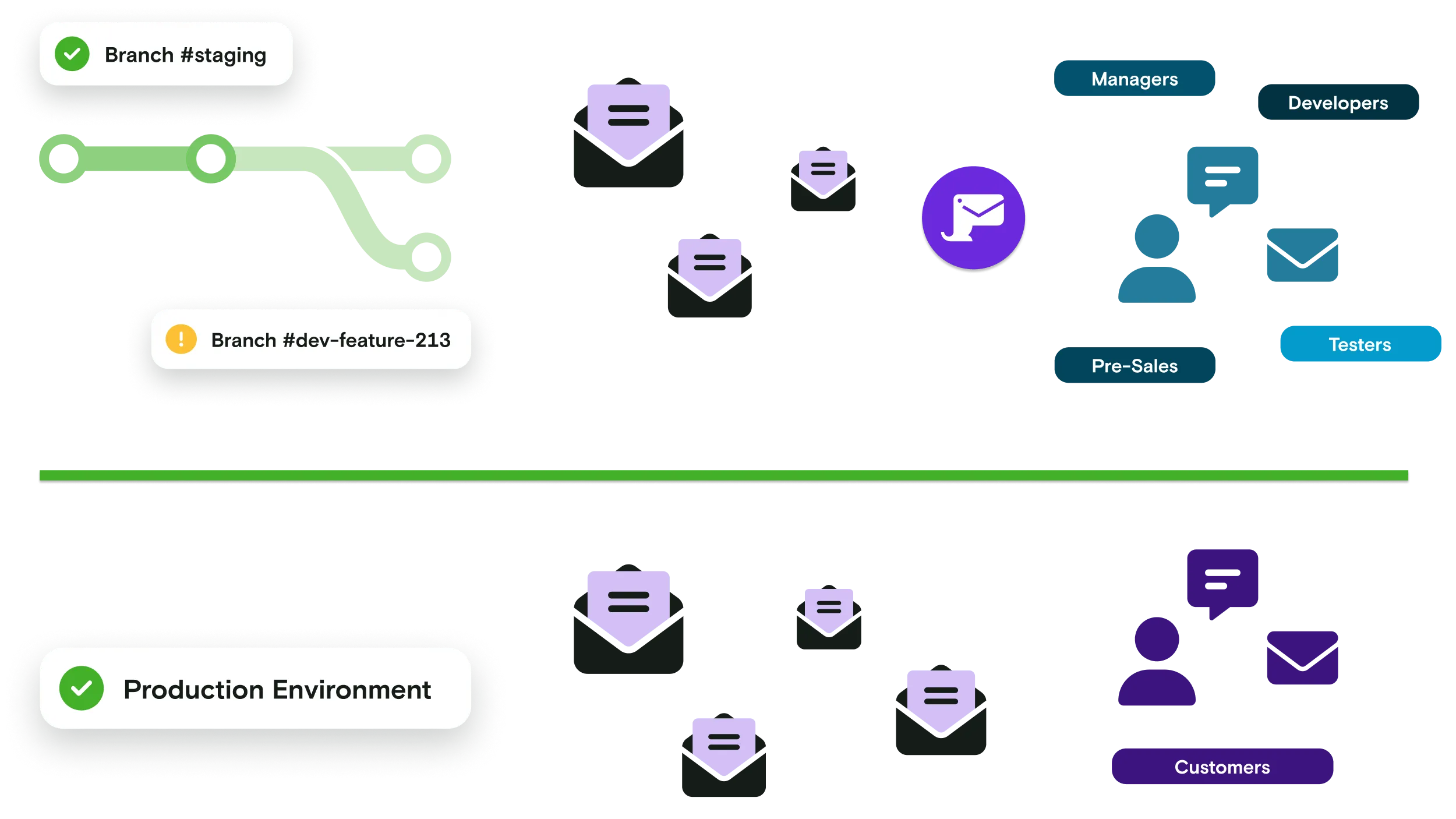Engineering branch forwarding emails to customers