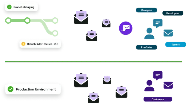 Engineering branch forwarding emails to customers