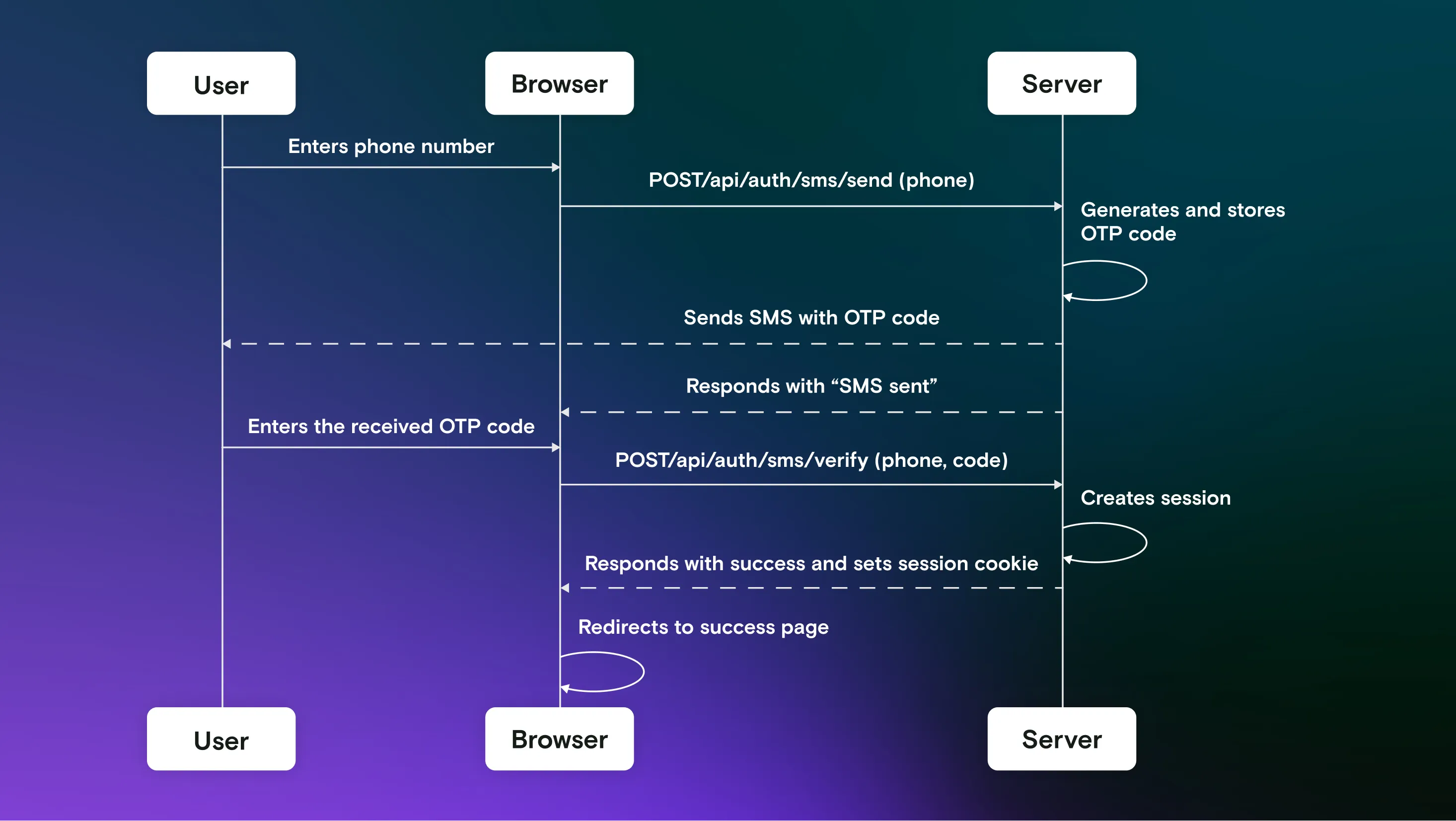 SMS verification code user flow