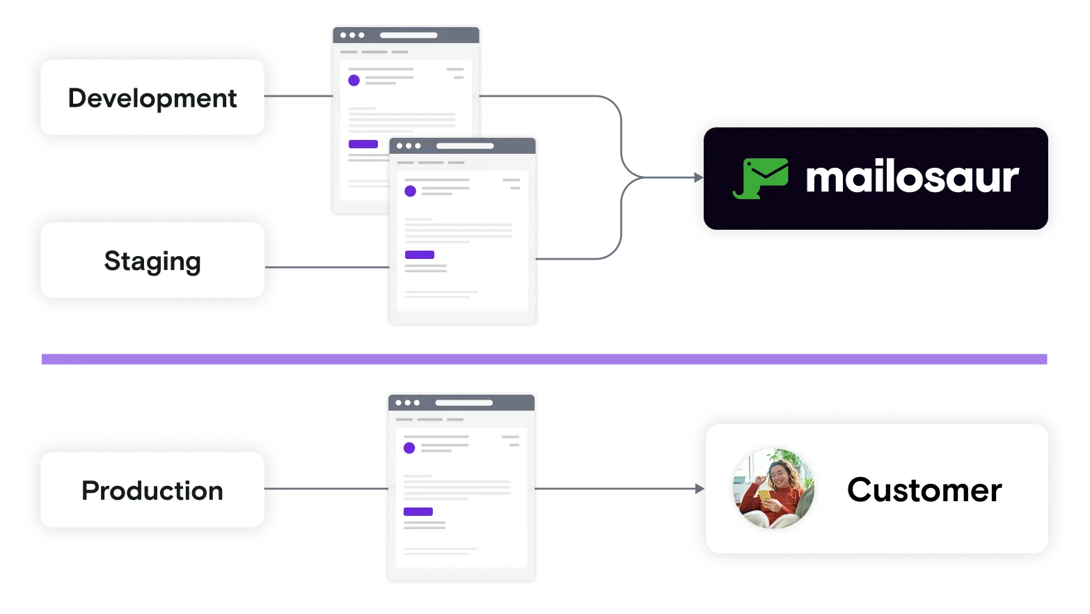 Staging environment illustration with emails and Mailosaur logo