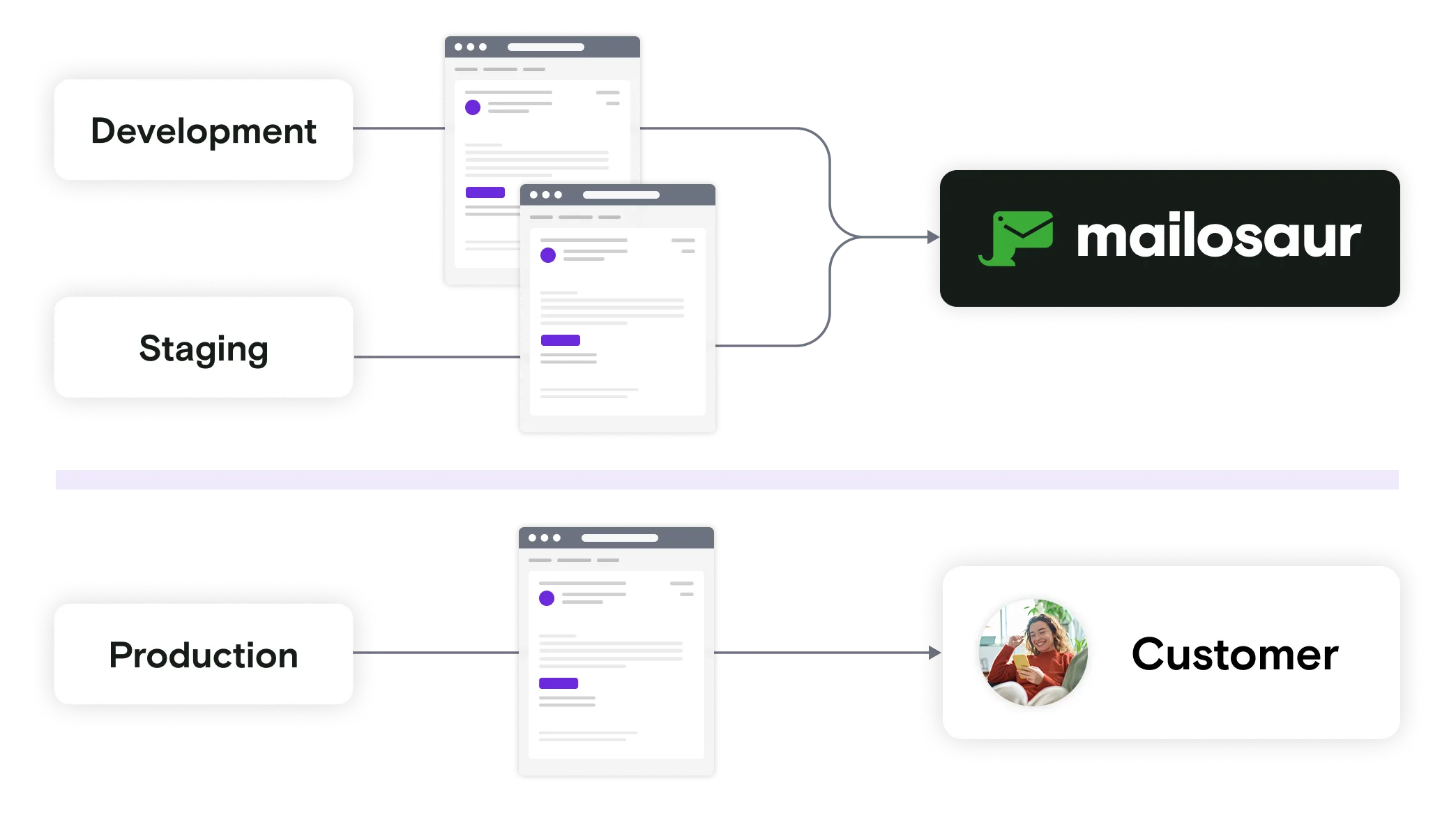 Image showing process from development, staging and production of emails on to Mailosaur and on to customer