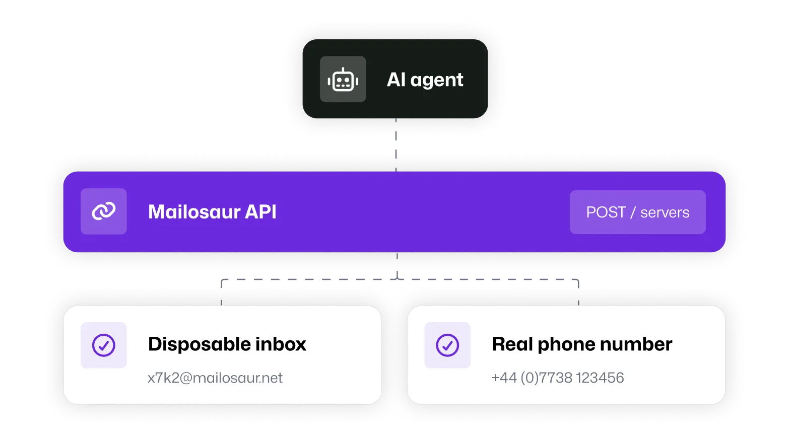 A flow chart showing the Mailosaur API provides AI agents disposable inboxes and real phone numbers