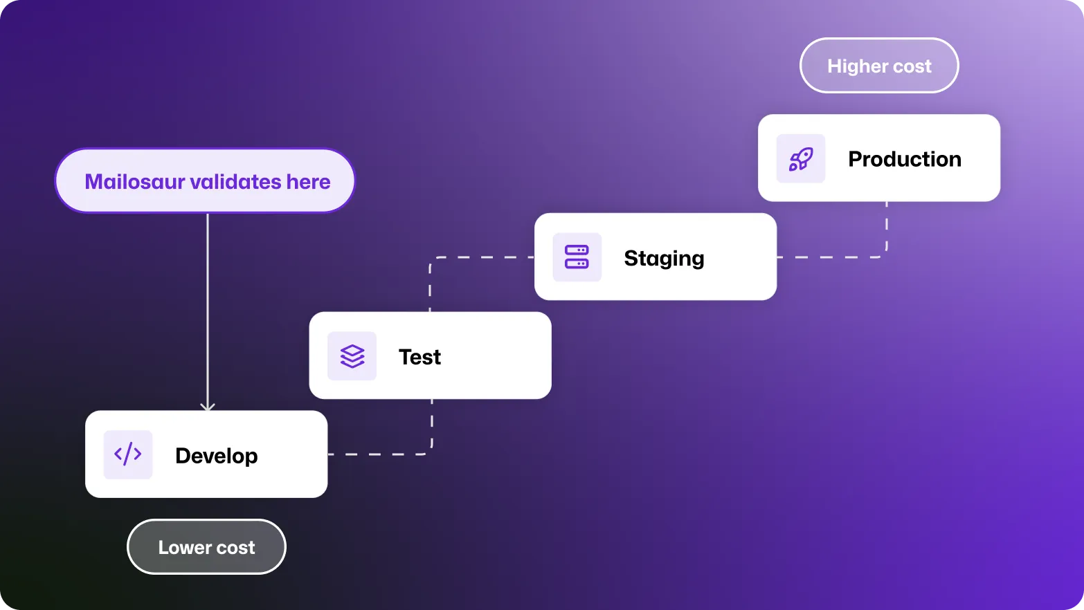 A flow chart, showing "develop, test, staging, production" and showing that Mailosaur tests communications in the development stage