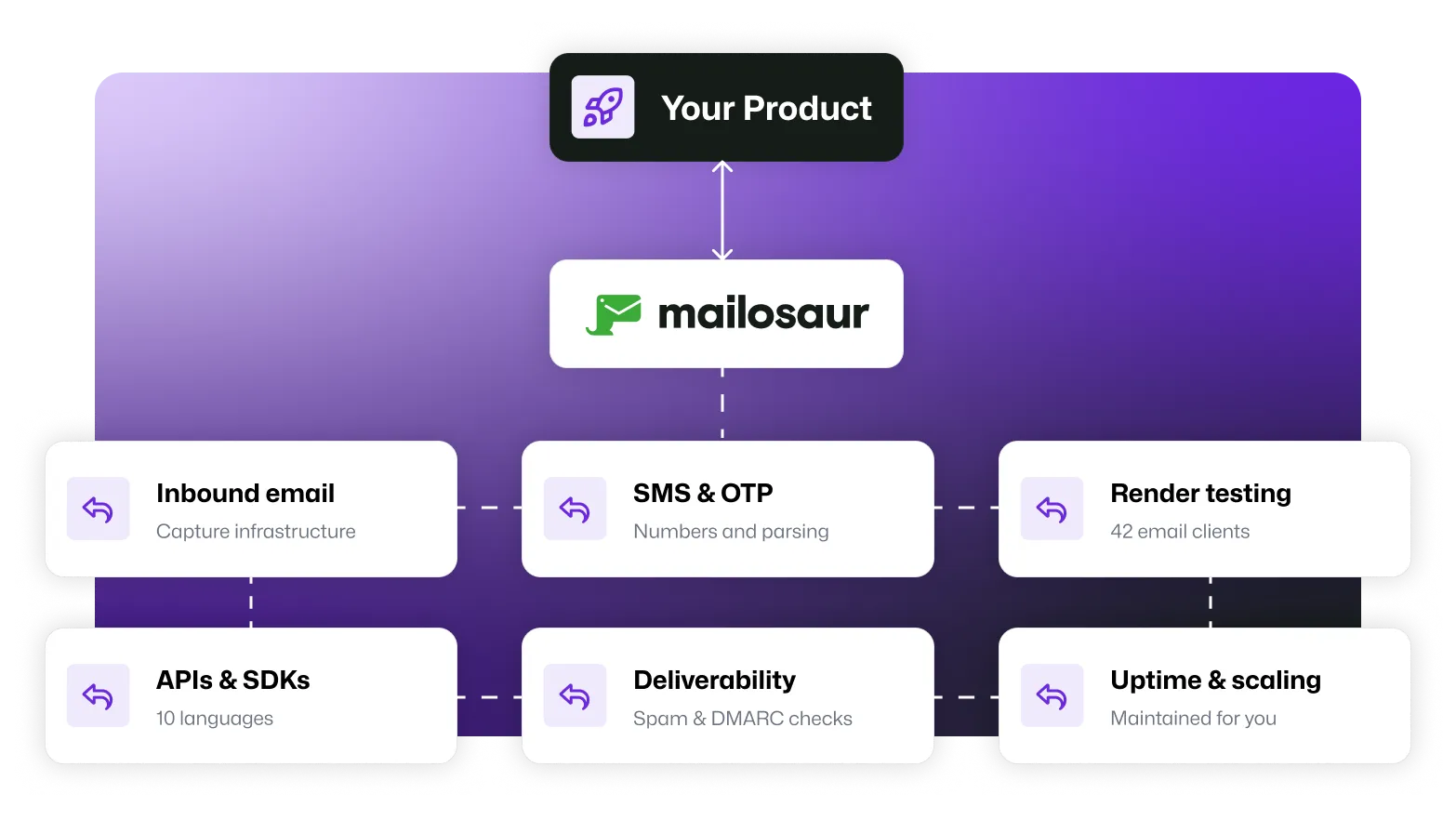 A flow chart, showing Mailosaur's key capabilities (such as OTP testing) being put into the user's product