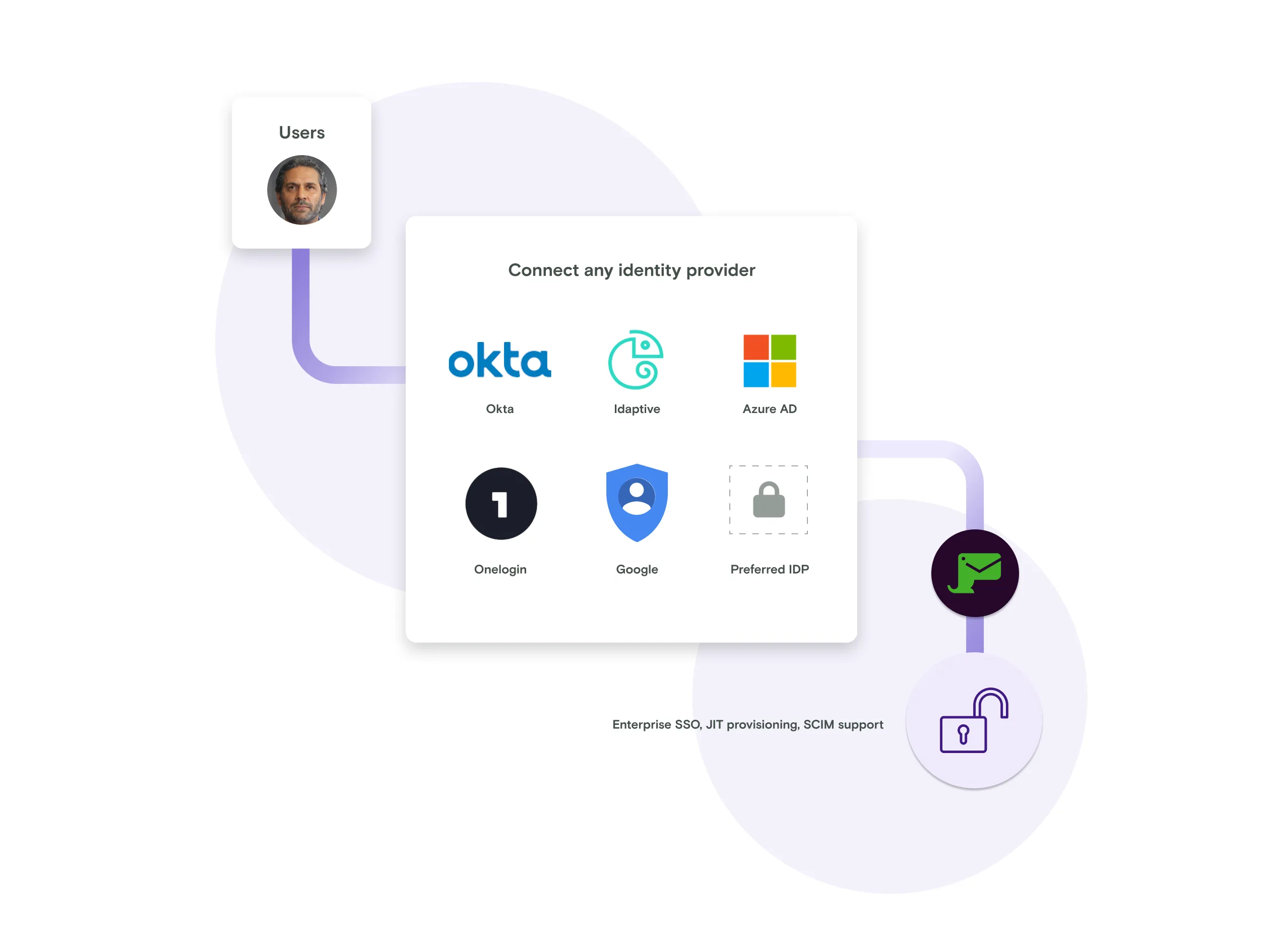 A user connecting to Mailosaur via an identity provider like Okta